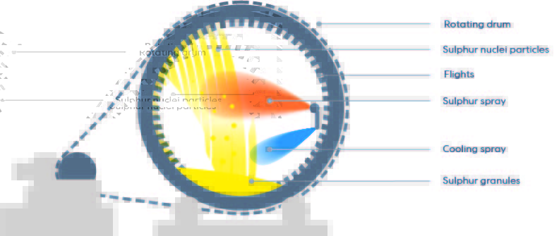 IPCO Drum Granulator Process Illustration - High-Efficiency Sulphur Granulation