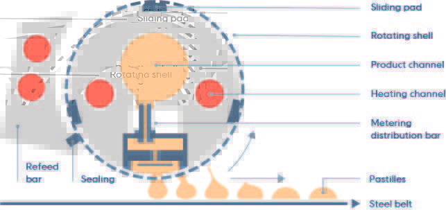 Illustration of the Rotoform pastillation process